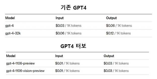 gpt4 가격비교